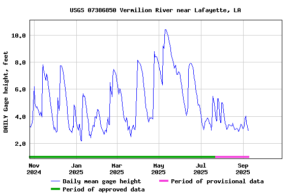 Graph of DAILY Gage height, feet