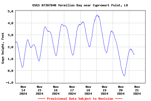 Graph of  Gage height, feet