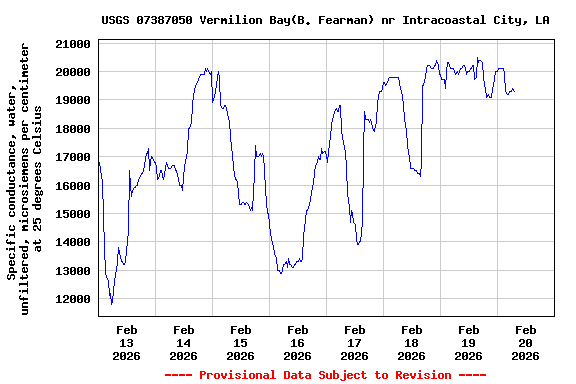 Graph of  Specific conductance, water, unfiltered, microsiemens per centimeter at 25 degrees Celsius