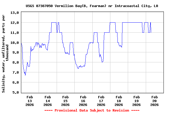 Graph of  Salinity, water, unfiltered, parts per thousand