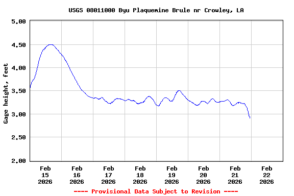 Graph of  Gage height, feet