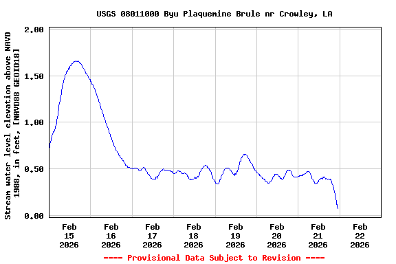 Graph of  Stream water level elevation above NAVD 1988, in feet, [NAVD88 GEOID18]