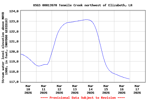 Graph of  Stream water level elevation above NAVD 1988, in feet, [NAVD88 GEOID18]