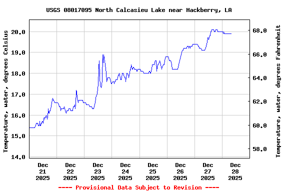 Graph of  Temperature, water, degrees Celsius