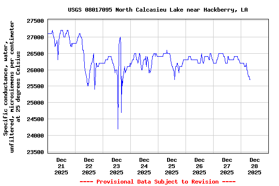 Graph of  Specific conductance, water, unfiltered, microsiemens per centimeter at 25 degrees Celsius