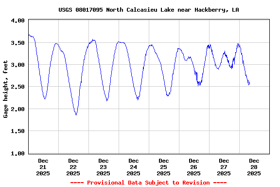 Graph of  Gage height, feet