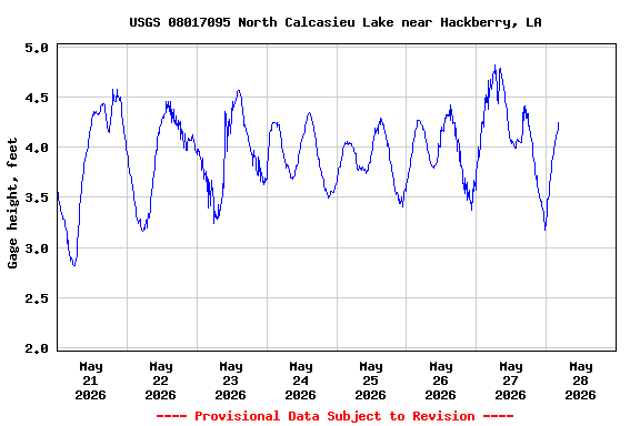 Graph of  Gage height, feet