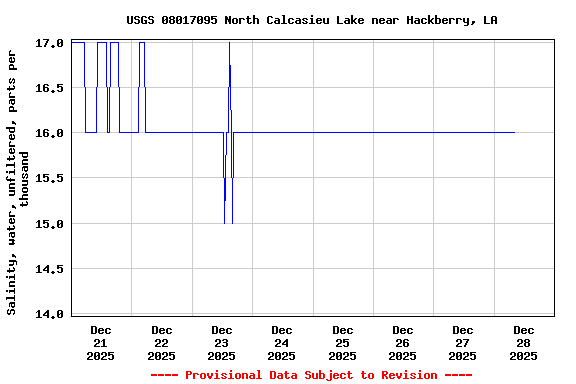 Graph of  Salinity, water, unfiltered, parts per thousand