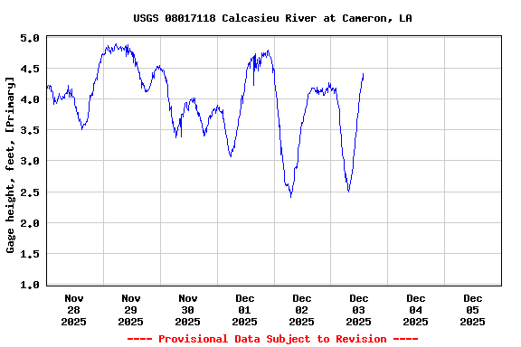 Graph of  Gage height, feet, [Primary]