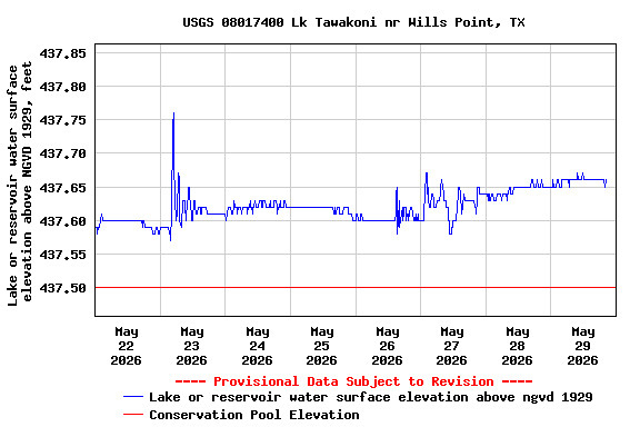 Graph of  Lake or reservoir water surface elevation above NGVD 1929, feet