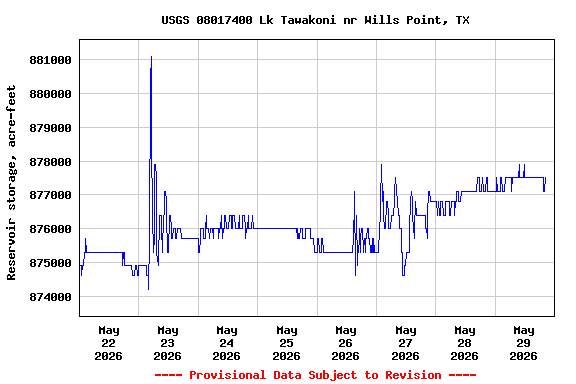 Graph of  Reservoir storage, acre-feet