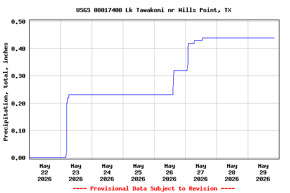 Graph of  Precipitation, total, inches
