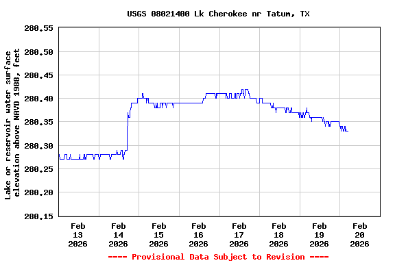 Graph of  Lake or reservoir water surface elevation above NAVD 1988, feet