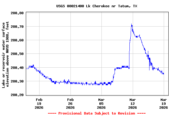 Graph of  Lake or reservoir water surface elevation above NAVD 1988, feet