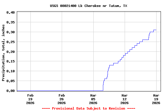 Graph of  Precipitation, total, inches