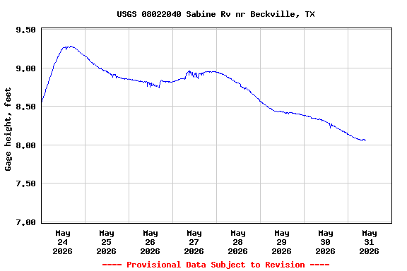 Graph of  Gage height, feet