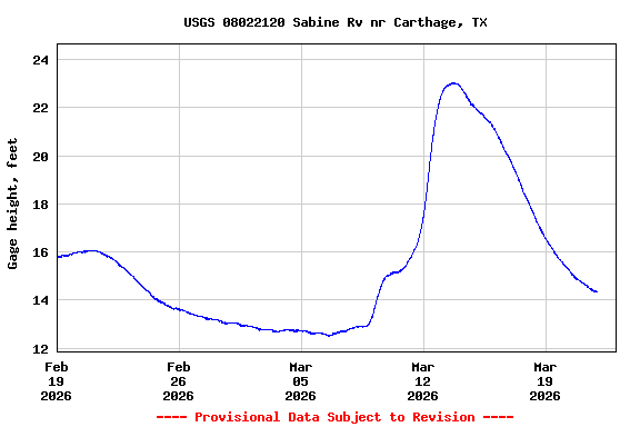Graph of  Gage height, feet