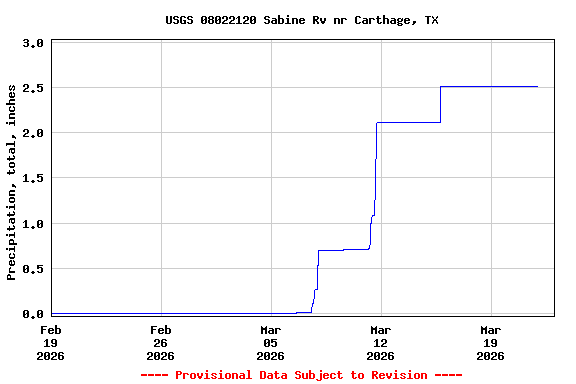 Graph of  Precipitation, total, inches