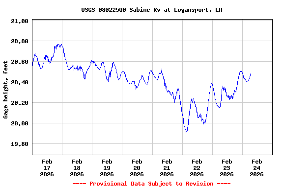Graph of  Gage height, feet