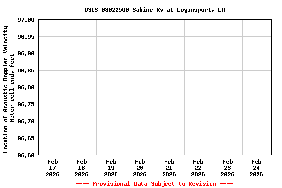 Graph of  Location of Acoustic Doppler Velocity Meter cell end, feet