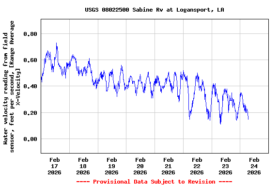 Graph of  Water velocity reading from field sensor, feet per second, [Range Average X-Velocity]