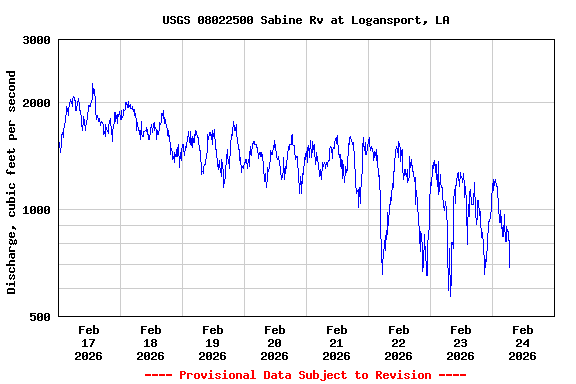 Graph of  Discharge, cubic feet per second