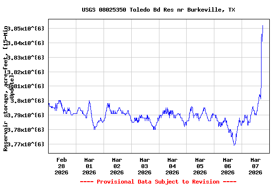 Graph of  Reservoir storage, acre-feet, [15-Min Update]