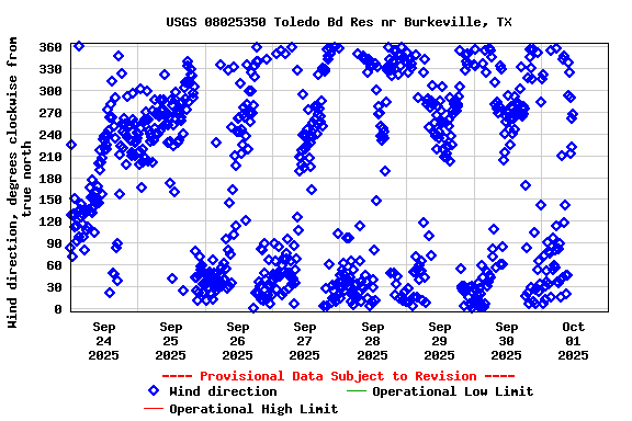 Graph of  Wind direction, degrees clockwise from true north