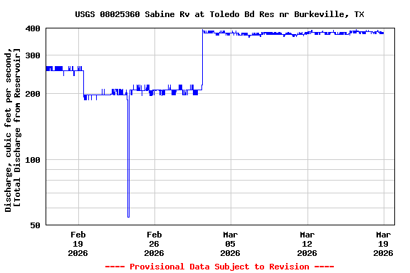 Graph of  Discharge, cubic feet per second, [Total Discharge from Reservoir]