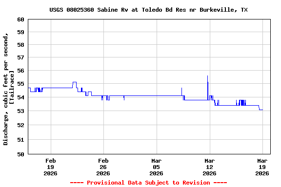 Graph of  Discharge, cubic feet per second, [Tailrace]