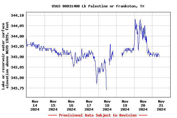 Graph of  Lake or reservoir water surface elevation above NGVD 1929, feet