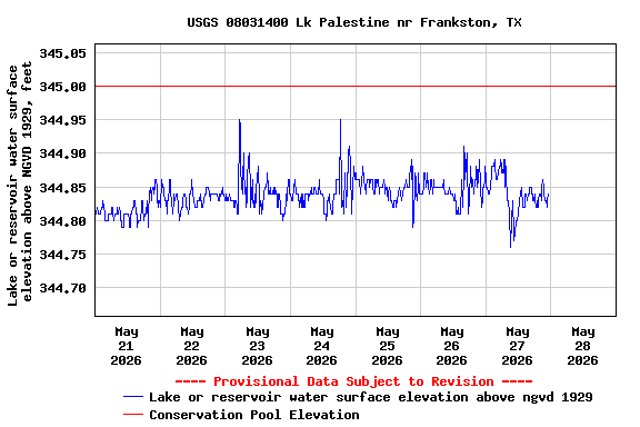Graph of  Lake or reservoir water surface elevation above NGVD 1929, feet