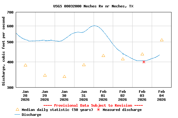Graph of  Discharge, cubic feet per second