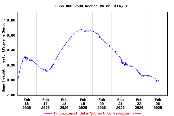 Graph of  Gage height, feet, [Primary Sensor]