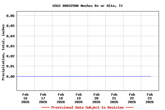 Graph of  Precipitation, total, inches