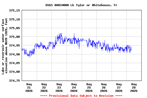 Graph of  Lake or reservoir water surface elevation above NGVD 1929, feet