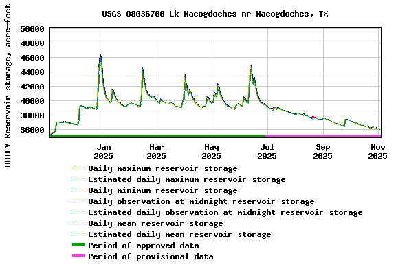 Graph of DAILY Reservoir storage, acre-feet