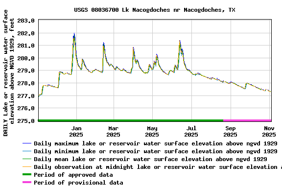 Graph of DAILY Lake or reservoir water surface elevation above NGVD 1929, feet