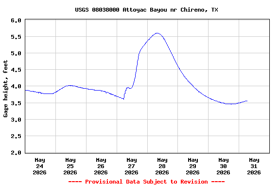 Graph of  Gage height, feet