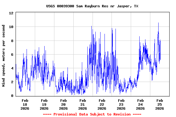 Graph of  Wind speed, meters per second