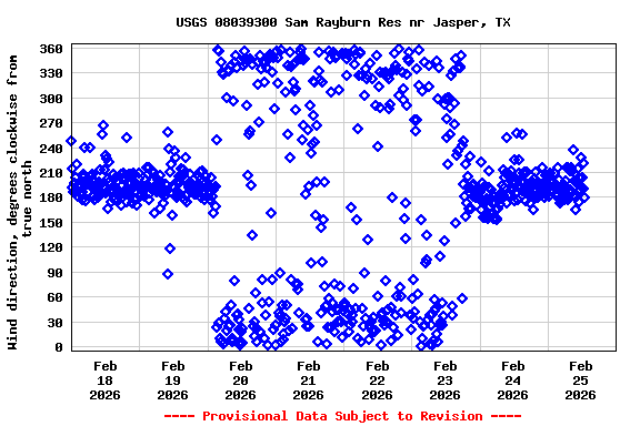 Graph of  Wind direction, degrees clockwise from true north