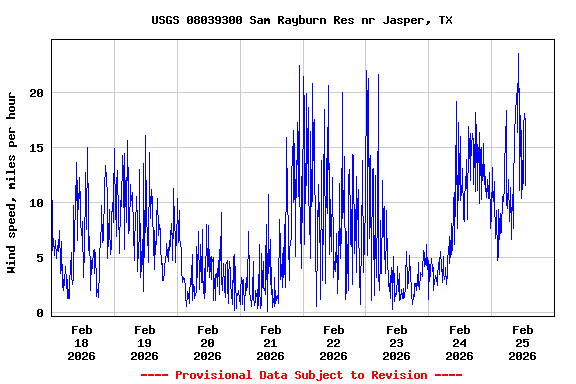 Graph of  Wind speed, miles per hour