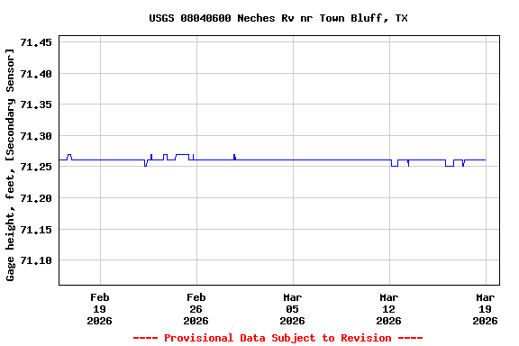 Graph of  Gage height, feet, [Secondary Sensor]
