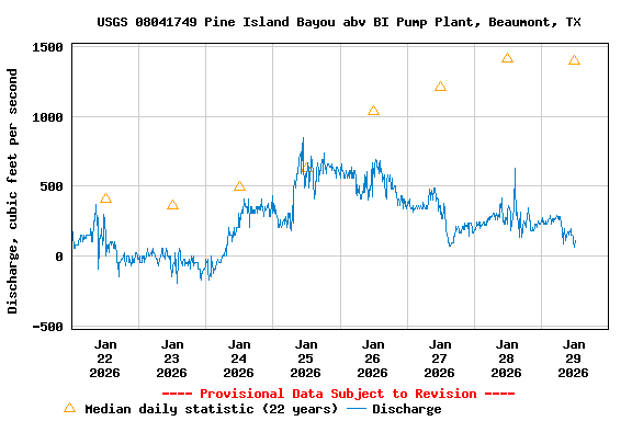Graph of  Discharge, cubic feet per second