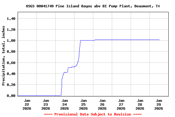 Graph of  Precipitation, total, inches