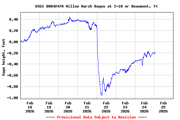 Graph of  Gage height, feet
