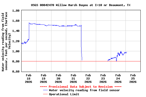 Graph of  Water velocity reading from field sensor, feet per second, [Surface Velocity]