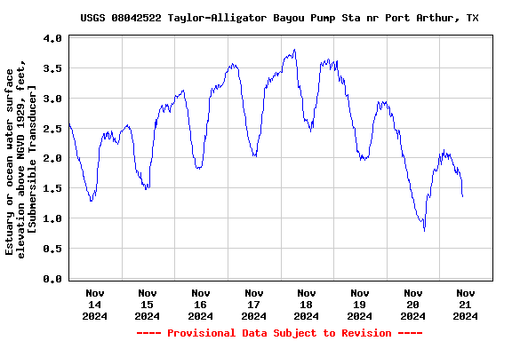 Graph of  Estuary or ocean water surface elevation above NGVD 1929, feet, [Submersible Transducer]