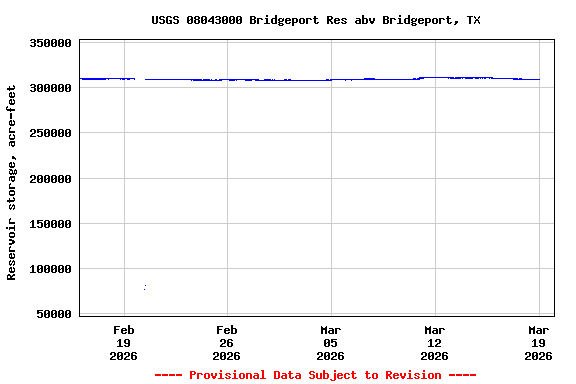 Graph of  Reservoir storage, acre-feet