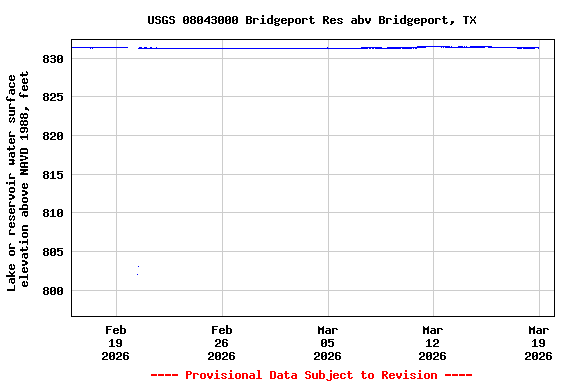 Graph of  Lake or reservoir water surface elevation above NAVD 1988, feet